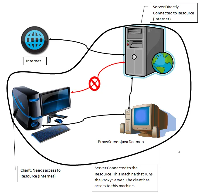 simple-proxy-server-architecture